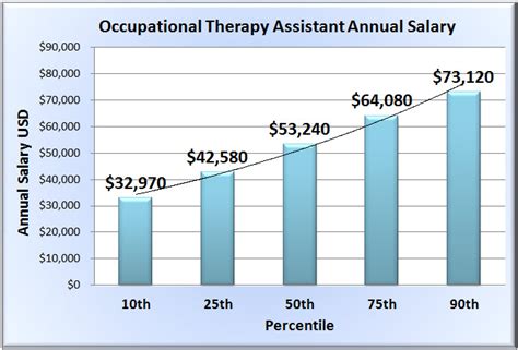 Occupational Therapist Salary Figures