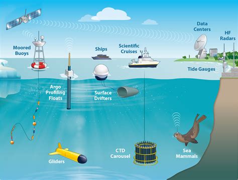 Ocean Monitoring