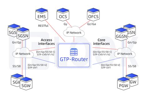 OCS Support Network