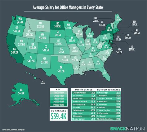 Office Manager Salary Range