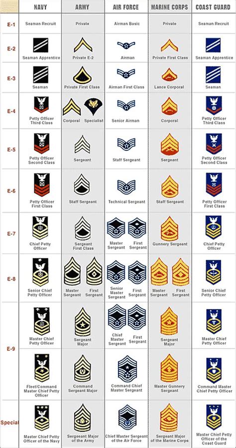 Officer Ranks in the Military