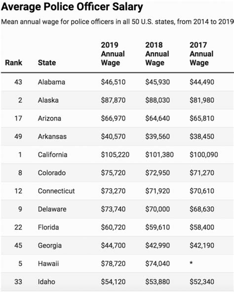 Officer Salary Chart