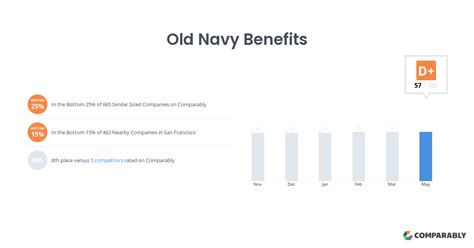 Old Navy Benefits and Perks