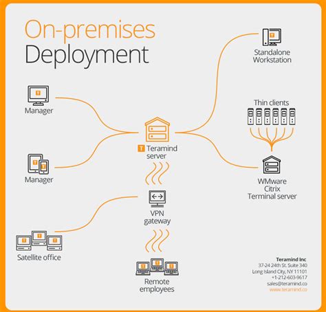 On-Premises Deployment