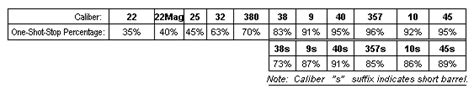 One-shot stop percentages