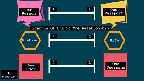 One-to-One Relationships