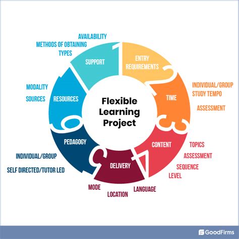 Online and Flexible Learning