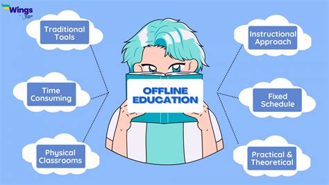 Online-Offline Learning Environment