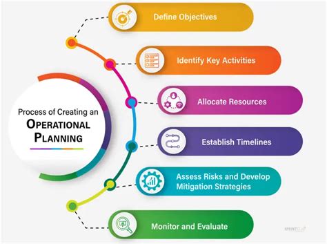 Intelligence in operational planning