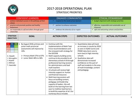 Operations District Planning Strategies