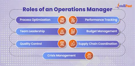 Operations Manager Roles