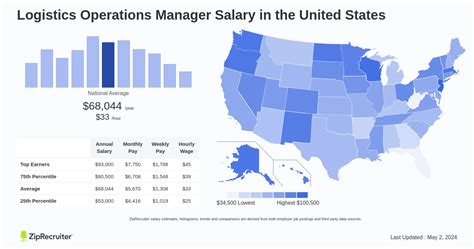 Operations Manager Salary Range