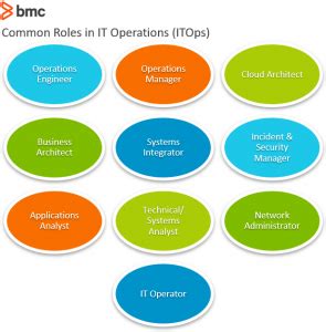 Operations Roles