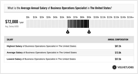 Operations Specialist Salary