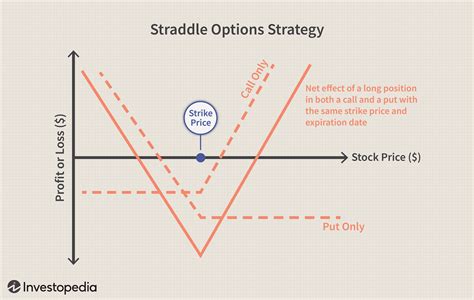 Options trading strategies to manage risk