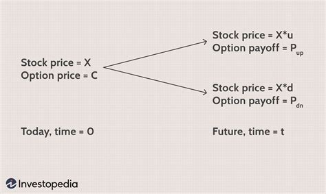 Description of Options Pricing Models