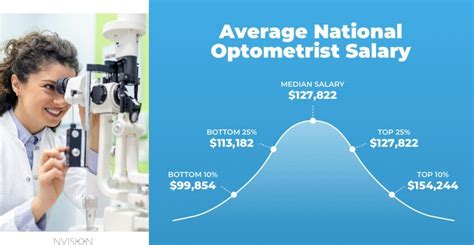 Optometrist Salary Factors