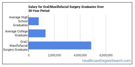 Oral maxillofacial surgery academic salary