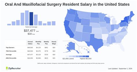 Oral maxillofacial surgery resident salary