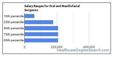 Oral maxillofacial surgery salary figures