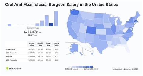 Oral Surgeon Salary by Experience