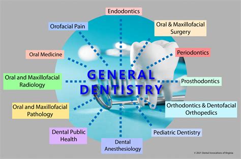 Oral Surgery Specialties