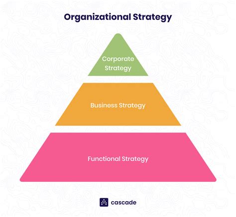 Organization Strategies