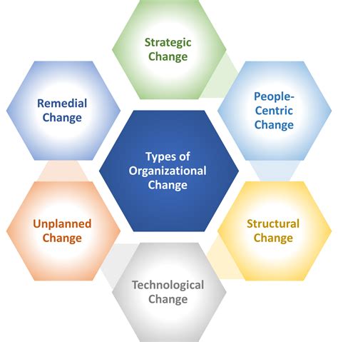 Organizational Change Strategy Diagram