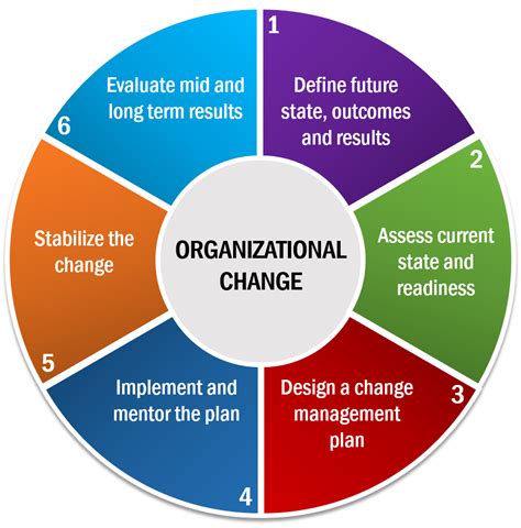 Organizational Change