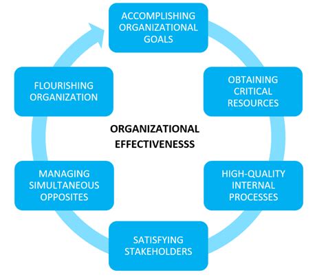 Organizational Effectiveness