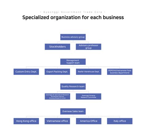 Organizational Structure