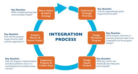 Organizational Tools Integration