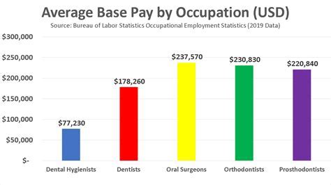 Orthodontist salary by experience