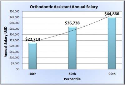 Orthodontist salary by location