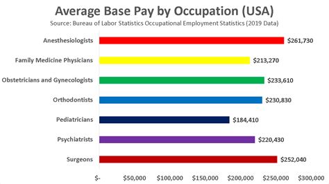 Salary Ranges by Location