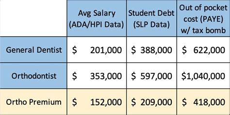 Orthodontist salary by type of practice