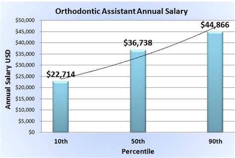 Orthodontist salary factors