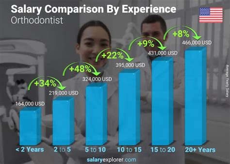 Orthodontist salary range