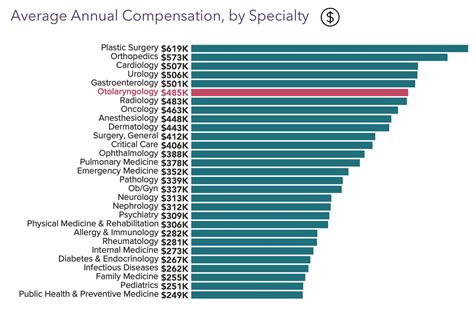 Otolaryngologist Salary Spain