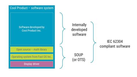 OTS in Software