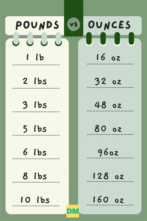 Ounces to Pounds