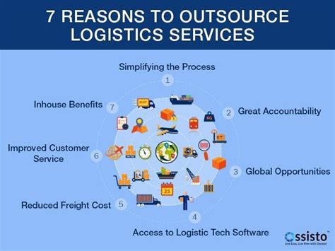 Outsourcing Logistics Operations