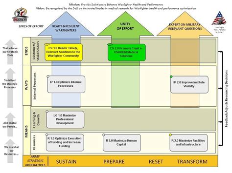 Overall Effectiveness of the Military