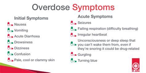 Overdose Symptoms