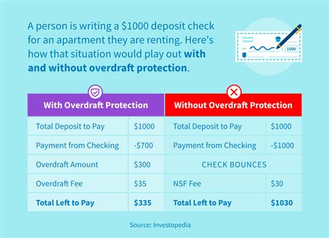 Overdraft protection and credit scores