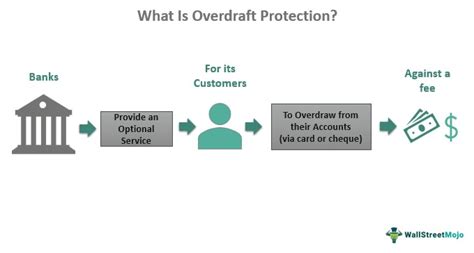 Overdraft protection services fees