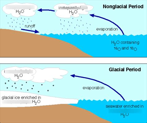 Oxygen isotope analysis