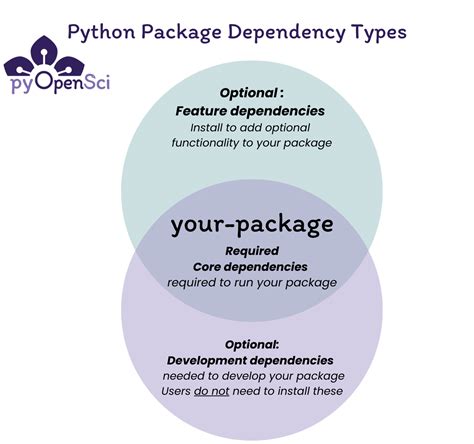 Package Dependencies