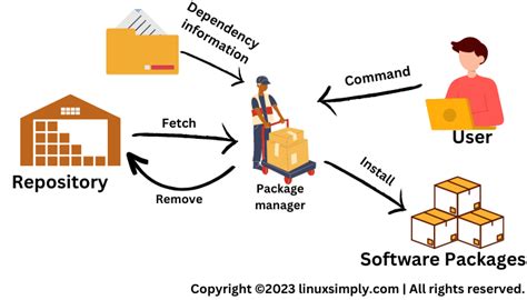 Package Management Techniques