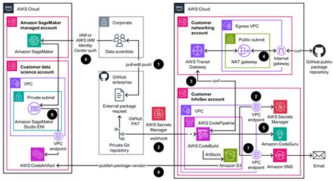 Package Repositories